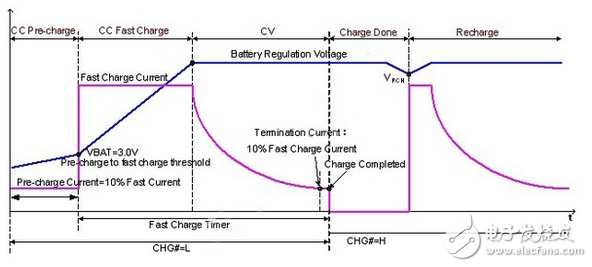 Fast charge technology principle