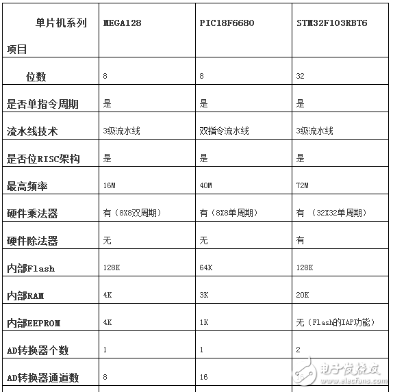 Avr microcontroller and stm32 difference, avr microcontroller selection skills