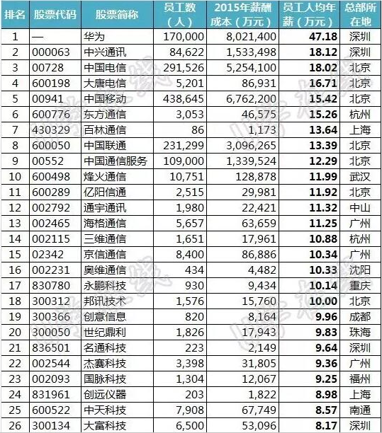 What is the annual salary of Huawei?