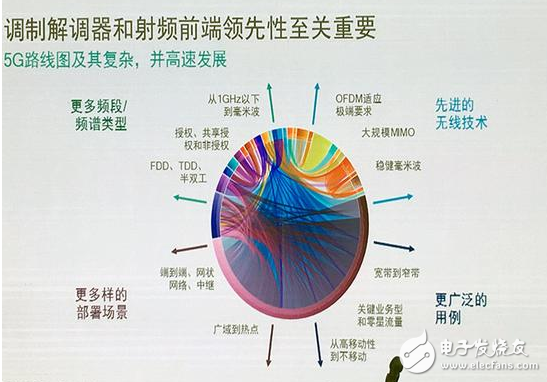 The first 5G debug demodulator Qualcomm Xiaolong X50