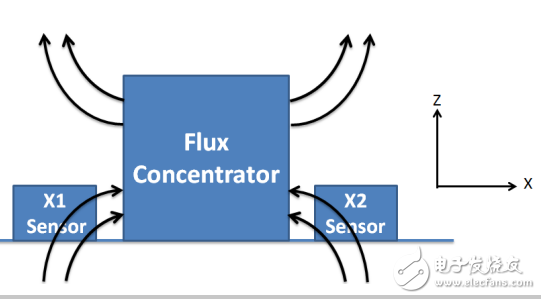 New ideas for three-axis geomagnetic sensor packaging