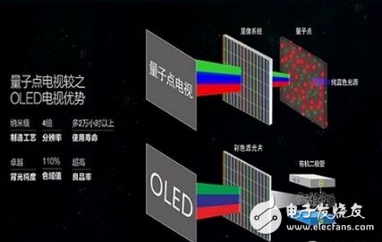 How about Samsung Quantum Dot TV, Quantum Dot Technology Analysis