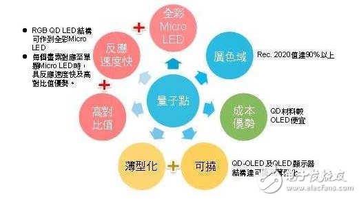 How about Samsung Quantum Dot TV, Quantum Dot Technology Analysis