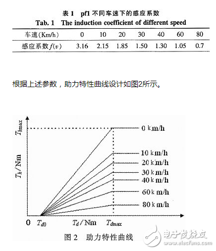 Design scheme of electronic control unit for automobile electric power steering system