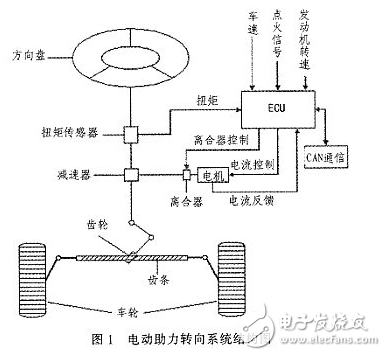 Design scheme of electronic control unit for automobile electric power steering system