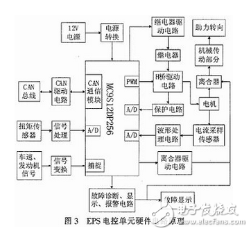 Design scheme of electronic control unit for automobile electric power steering system