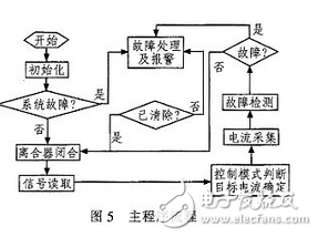 Design scheme of electronic control unit for automobile electric power steering system