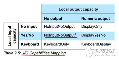 Bluetooth security management SM pairing method