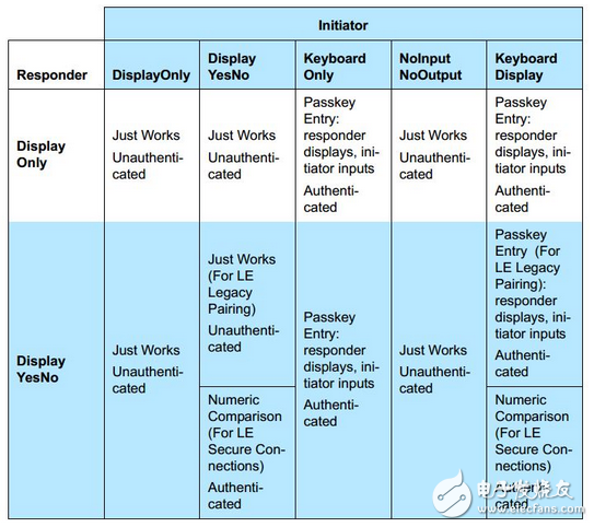 Bluetooth security management SM pairing method