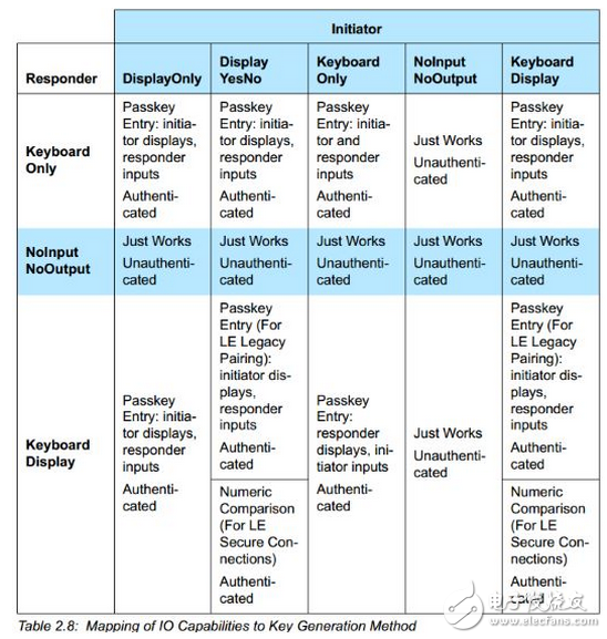 Bluetooth security management SM pairing method