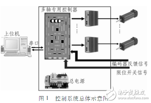 Arm, fpga, motor control