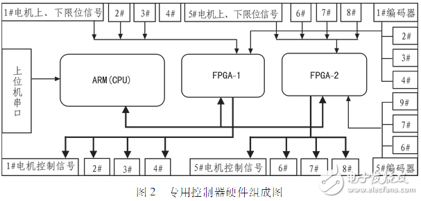 Arm, fpga, motor control