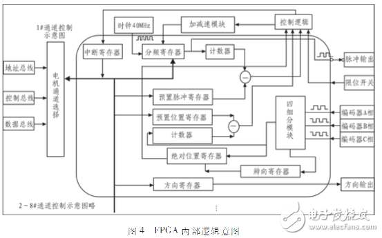 Arm, fpga, motor control