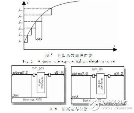 Arm, fpga, motor control