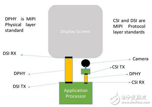 Serial communication layer MIPI D PHY RX detailed interpretation