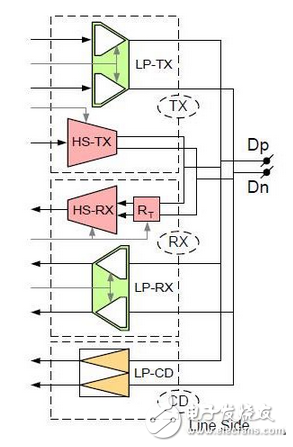 Serial communication layer MIPI D PHY RX detailed interpretation