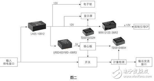 AC charging pile power supply and signal interface solution