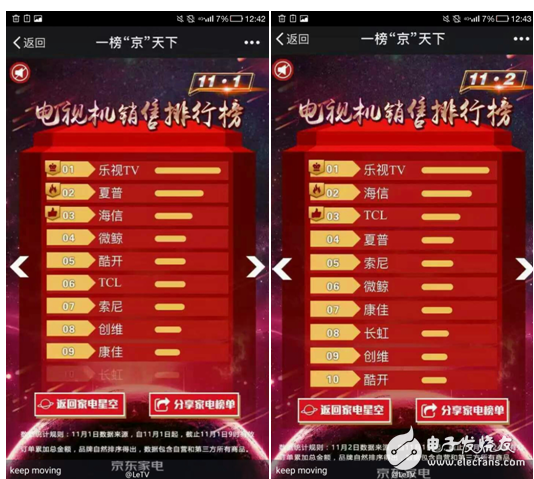 LeTV Super TV Double 11 has four consecutive days of crazy slaughter: TV becomes a success