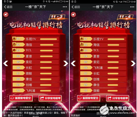 LeTV Super TV Double 11 has four consecutive days of crazy slaughter: TV becomes a success