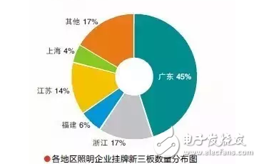 Analysis of the Status Quo of the Listing of the New Third Board in the LED Lighting Industry