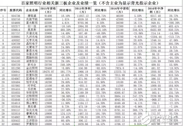 A summary of the new three-board enterprises related to the led lighting industry