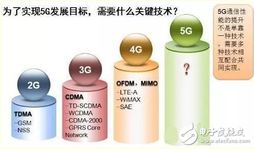 When will 5G come in, and what exactly can it bring to us?