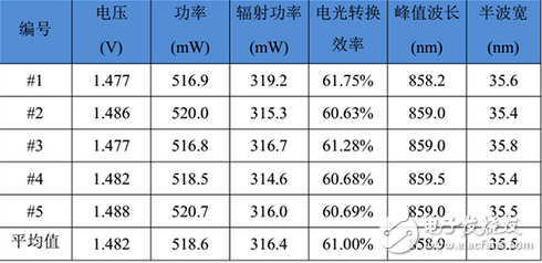 Infrared LED chip depth evaluation: performance can be a big responsibility