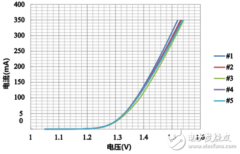 Infrared LED chip depth evaluation: performance can be a big responsibility