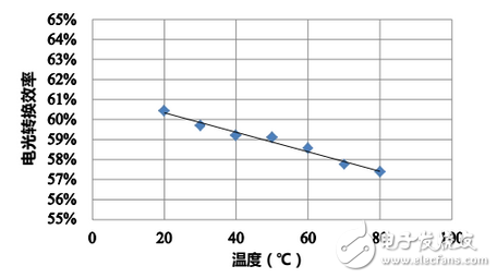 Infrared LED chip depth evaluation: performance can be a big responsibility