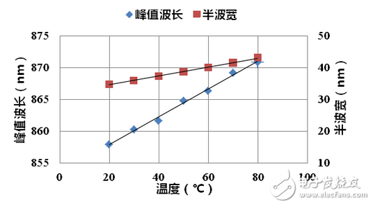 Infrared LED chip depth evaluation: performance can be a big responsibility