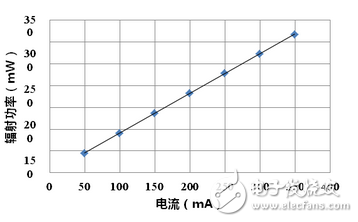 Infrared LED chip depth evaluation: performance can be a big responsibility