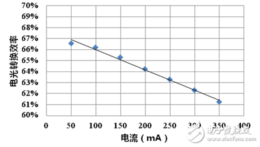 Infrared LED chip depth evaluation: performance can be a big responsibility