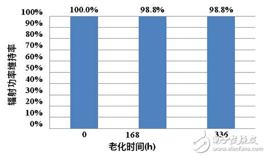 Infrared LED chip depth evaluation: performance can be a big responsibility