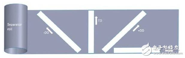 Depth: Failure Analysis of Common Lithium Ion Battery Diaphragm