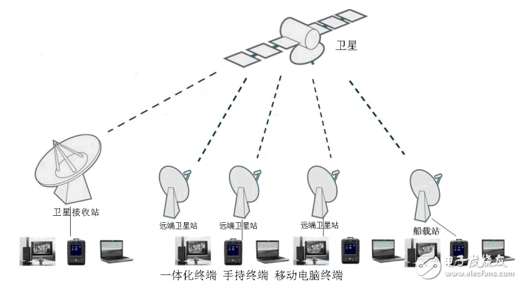 Realization of satellite receiving station control and communication satellite communication using handheld terminal