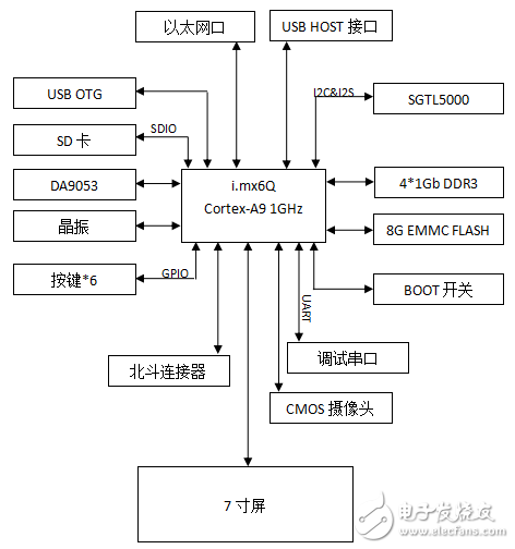 Based on Freescale I.MX6Q portable terminal to achieve end-to-end video phone communication solution