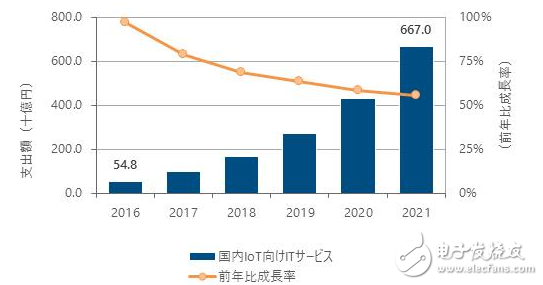 Last year, the Japanese Internet of Things market increased by 96.9%, and the compound annual growth rate will remain 64.8%.