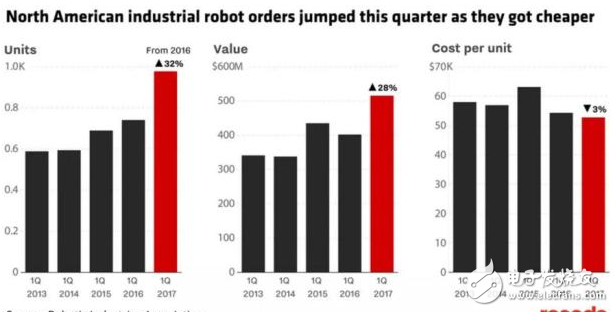 Not only Chinese robots are making rapid progress, but the United States is also unwilling to lag behind Q1â€™s purchase of 516 million.