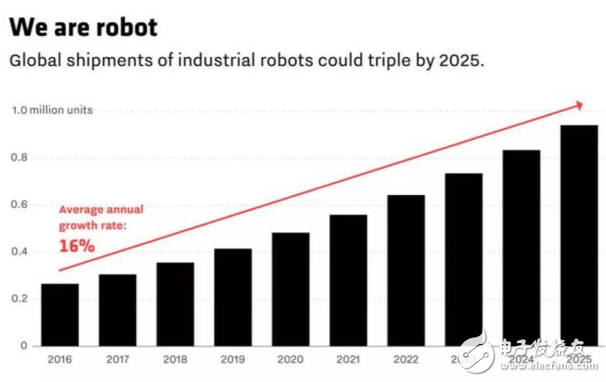 Not only Chinese robots are making rapid progress, but the United States is also unwilling to lag behind Q1â€™s purchase of 516 million.