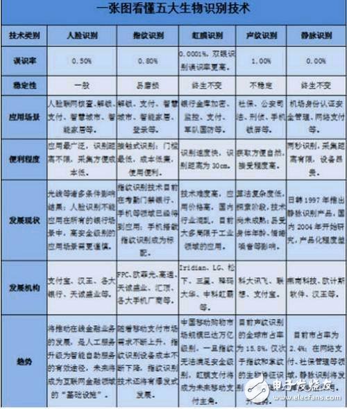 Comparative analysis of face recognition, fingerprint recognition, iris recognition, voiceprint recognition and vein recognition