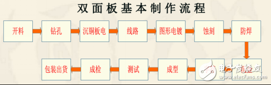 Double-layer PCB board production process and double-layer PCB board production process (dry goods sharing)