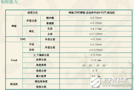 Double-layer PCB board production process and double-layer PCB board production process (dry goods sharing)