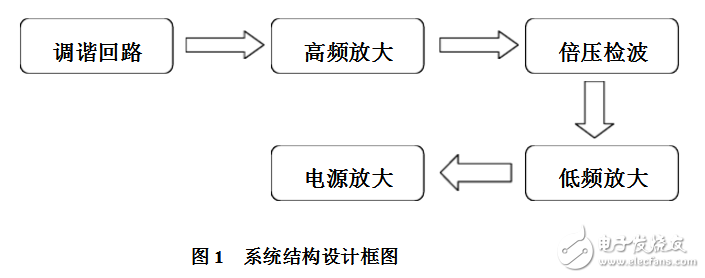 Simple radio production based on CD4011