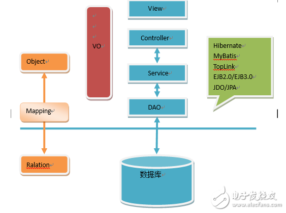 What is Hibernate? Hibernate framework architecture and framework principle analysis