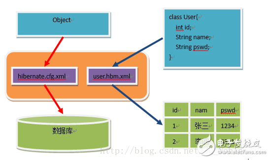 What is Hibernate? Hibernate framework architecture and framework principle analysis