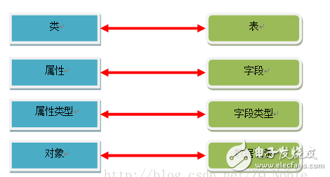 What is Hibernate? Hibernate framework architecture and framework principle analysis