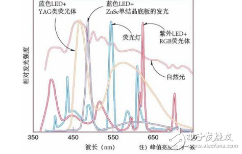 LED luminescence spectrum