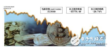 Bitcoin price trend "roller coaster" 7 days worth 7,000 US dollars
