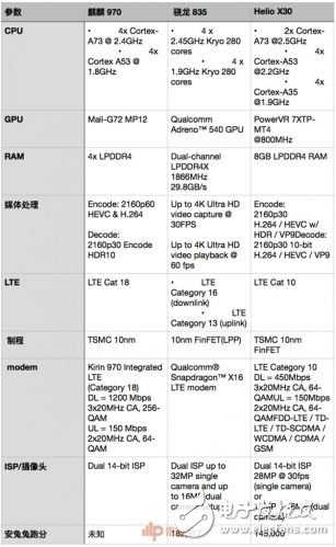 Who is Kirin 970 and Xiaolong 835? Technology, running points, CPU, GPU, network, baseband six dimensions comparison