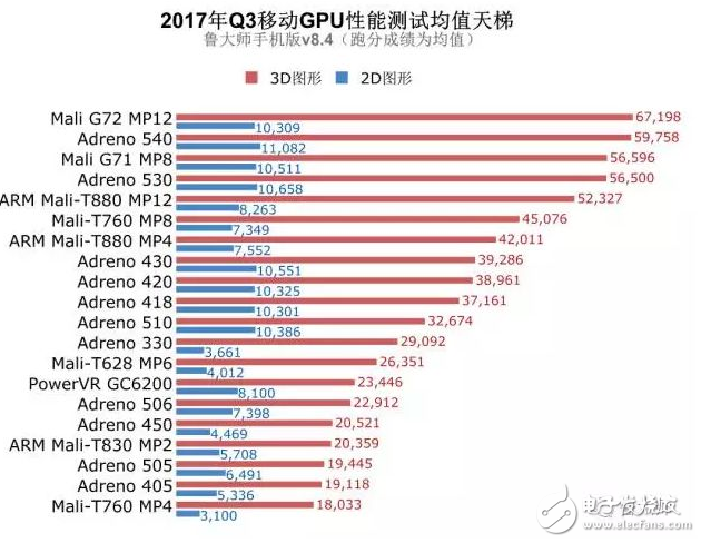 Who is Kirin 970 and Xiaolong 835? Technology, running points, CPU, GPU, network, baseband six dimensions comparison